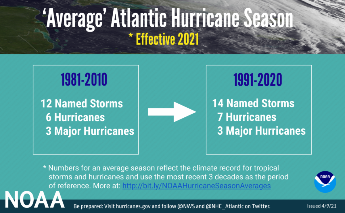 Featured image for “Hurricane Season 2021”